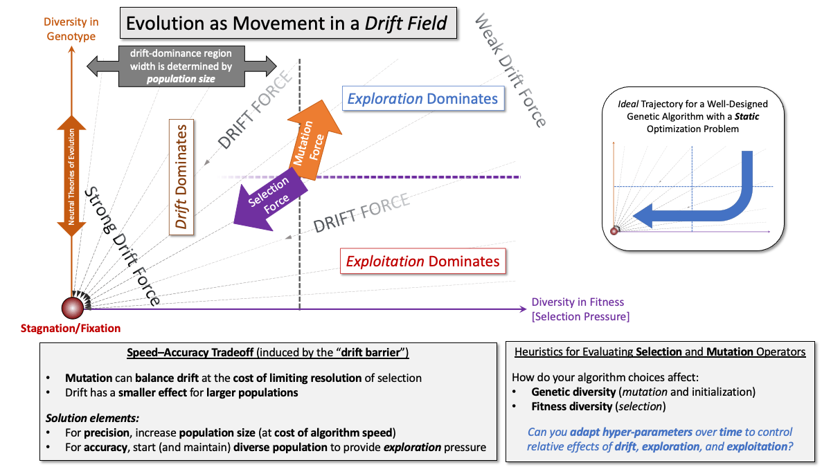 Evolution as Movement in a Drift Field preview