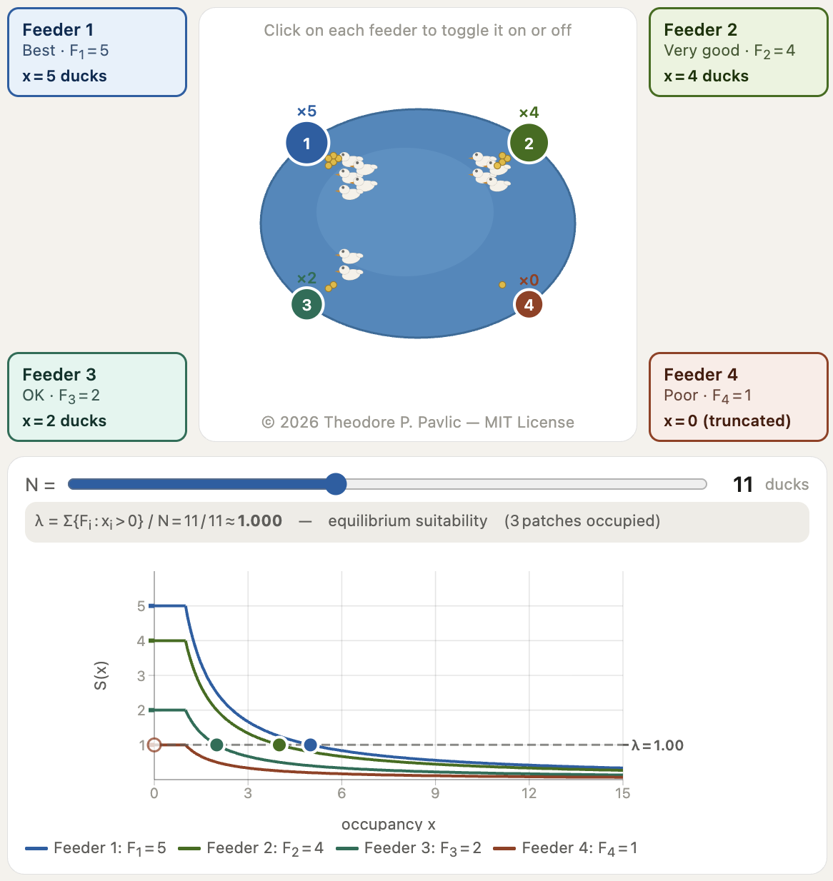 Ideal Free Distribution demo preview