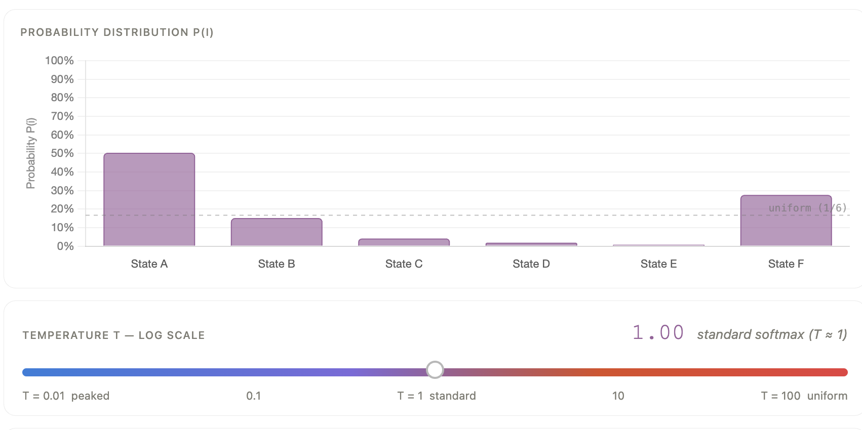 Softmax Temperature Explorer preview